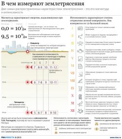 Шкала интенсивности землетрясений в баллах