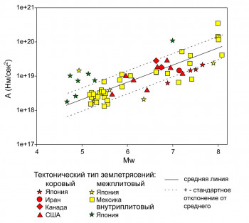 Связь между полочкой спектра ускорений, моментной магнитудой и тектоническим типом землетрясения. Сплошная линия показывает зависимость для сахалинских землетрясений.