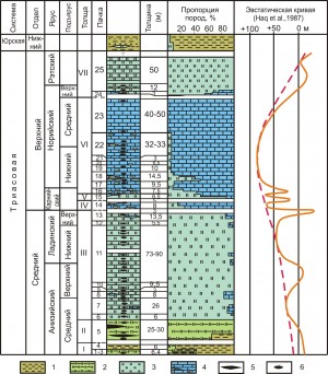   Рис. 3. Изменение состава триасовых отложений в бассейне р. Хор (Сихотэ-Алинь) и глобальные изменения уровня моря. Породы (1–5): 1 − алевритисто-глинистые, 2 − глинисто-кремнистые, 3 − кремни, 4 − известняки, 5 − углеродистые кремнисто-глинистые; 6 − микрофауна конодонтов  