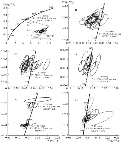Рис. 9. Изотопные U–Pb-диаграммы с конкордией для цирконов метаморфических и магматических пород восточной оконечности Селенгино-Станового орогенного пояса 