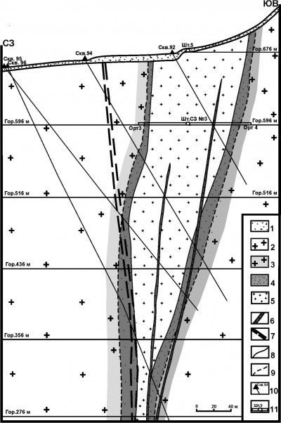 Рис. 3. Разрез центральной части рудовмещающей флюидно-эксплозивной структуры Березитового месторождения: 1 – четвертичные рыхлые делювиальные отложения; 2 – палеозойские биотит-роговообманковые порфировидные гранодиориты и граниты; 3 – метасоматически измененные гранодиориты; 4 – гранат-ортоклаз-биотит-анортит-мусковит-кварцевые метасоматиты с пиритовой минерализацией; 5 – турмалин-гранат-мусковит-кварцевые метасоматиты с золото-полиметаллической минерализацией;  6 –дайки метапорфиритов;  7 – зоны интенсивного дробления пород;  8 – границы внутренней зоны метасоматитов; 9 – границы внешней зоны метасоматитов; 10 – скважины; 11 – подземные горные выработки