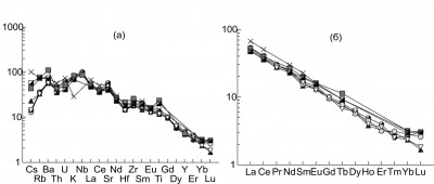Рис. 2. Мультикомпонентные диаграммы распределения микро  (а) и редкоземельных (б) элементов в щелочных базальтах о. Жохова, нормированные к примитивной мантии