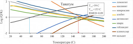 Расчетные значения индексов насыщения термальных вод месторождения Таватум в диапазоне температур 20–200 °C