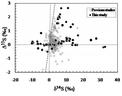 Рис. 11 Изотопные данные δ34S и Δ33S для Мезоархейских осадочных сульфидов.