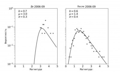 Рис. 5. Измеренные значения (символ «+») и оптимизированная функция плотности вероятности (черная линия) для магнитуды по каталогу землетрясений до и после сентября 2006 г..