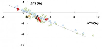Рис.9 Соотношение между изотопными аномалиями серы Δ36S и Δ33S в суль- фидной сере из архейских комплексов Карельского кратона (черные круги) и Сибир- ского кратона (красные круги).